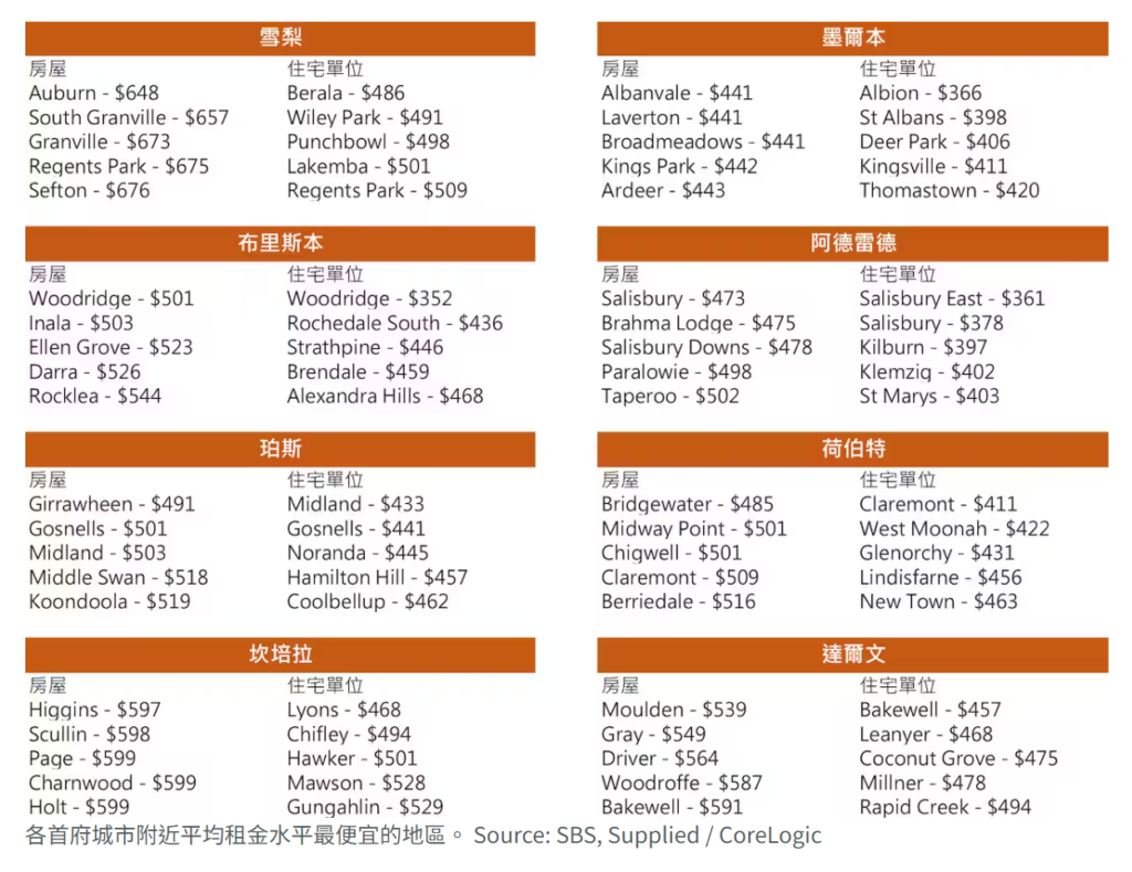 各首府城市附近平均租金水平最便宜的地區。 Source: SBS, Supplied / CoreLogic
